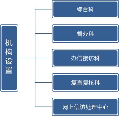 機構設置